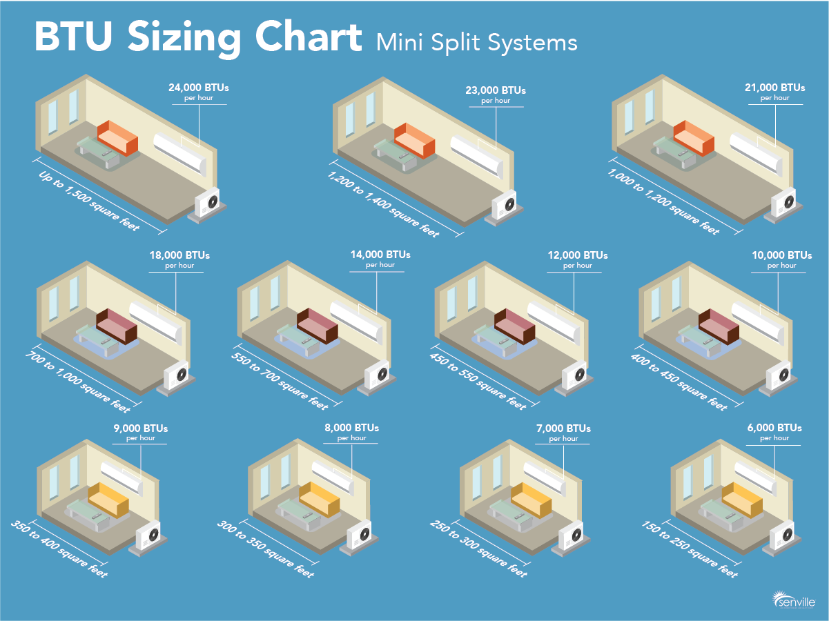 Air Conditioner Btu Room Size Chart At Francisco Reeves Blog